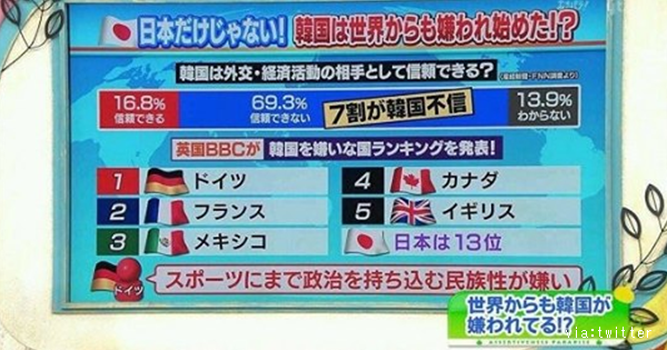 日本だけじゃない 世界からも嫌われるかの国 英国ｂｂｃが かの国を嫌いな国 ランキングを発表 Lion News
